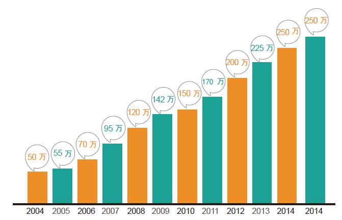 2004年-2015年全球雅思考生人数