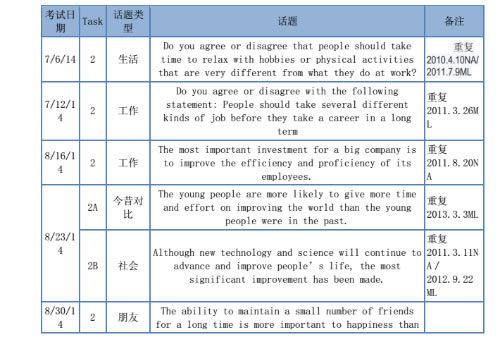 2014年7-9月托福写作考情分析