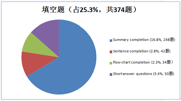 2014年雅思阅读考试考情回顾分析