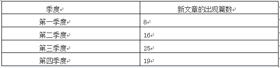 2014年雅思阅读考试考情回顾分析