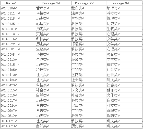 2014年雅思阅读考试考情回顾分析