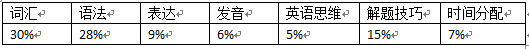 中国学生雅思考试项目关注度