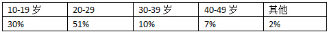 雅思考生分析