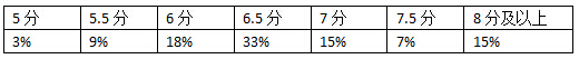 雅思考生分析