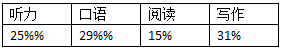 雅思考生分析