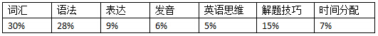 雅思考生分析