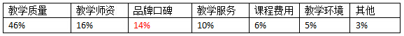 雅思考生分析