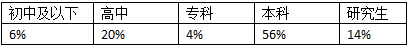 雅思考生分析