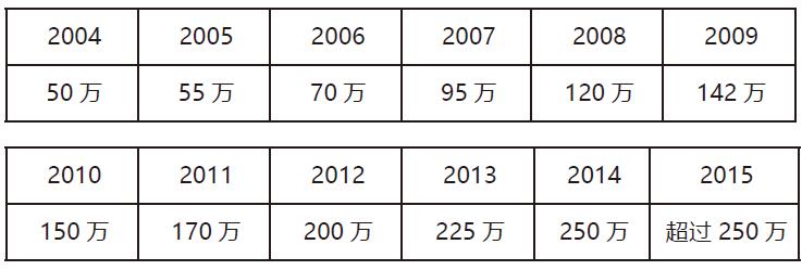 2004年-2015年全球雅思考生人数