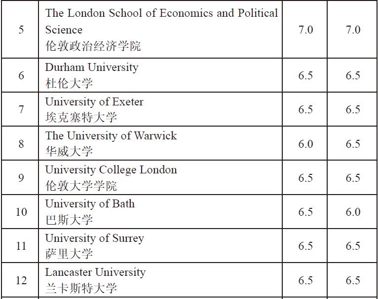 2015年英国大学综合排名前30名及雅思成绩要求5-12