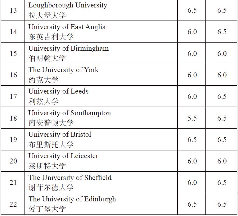 2015年英国大学综合排名前30名及雅思成绩要求6-22