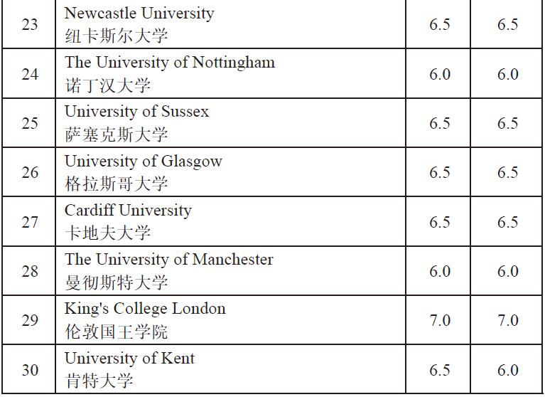 2015年英国大学综合排名前30名及雅思成绩要求23-30