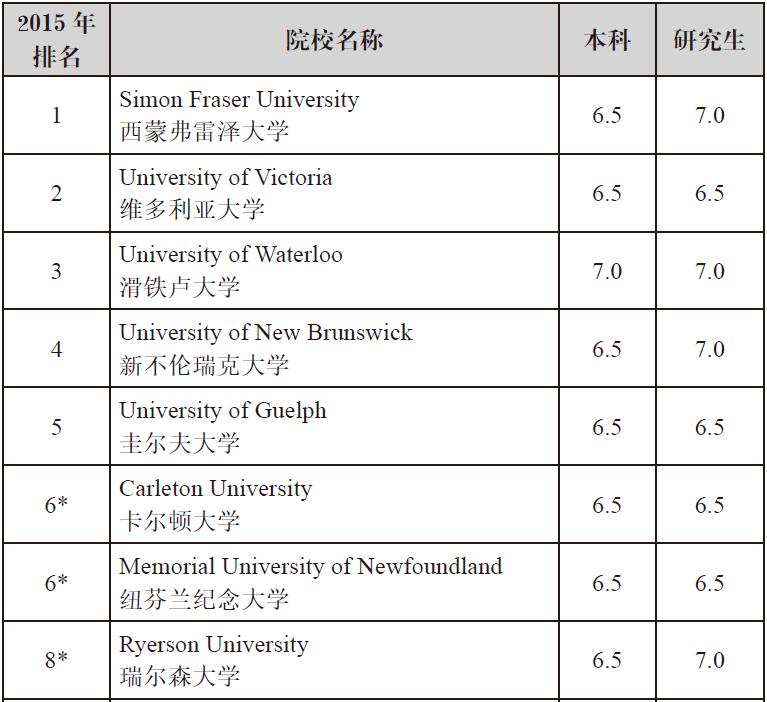 　　2015 年加拿大综合类大学排名和雅思成绩要求1-8