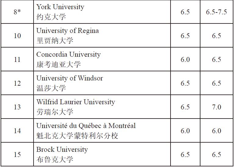 　　2015 年加拿大综合类大学排名和雅思成绩要求9-15