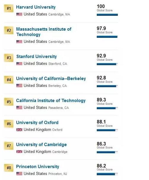 2017 USNews全球大学排名1