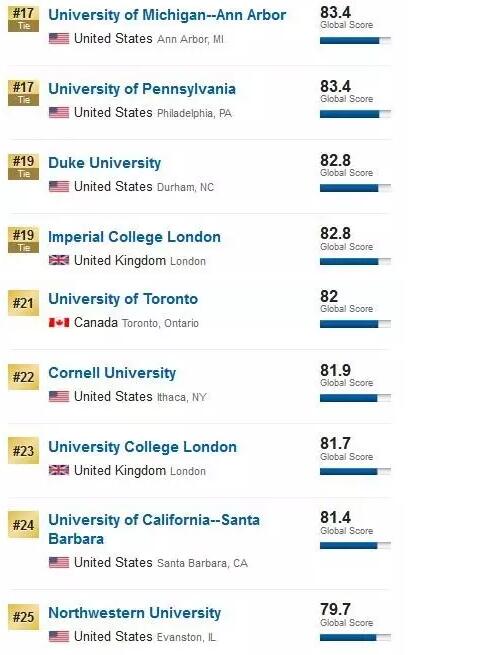 2017 USNews全球大学排名3