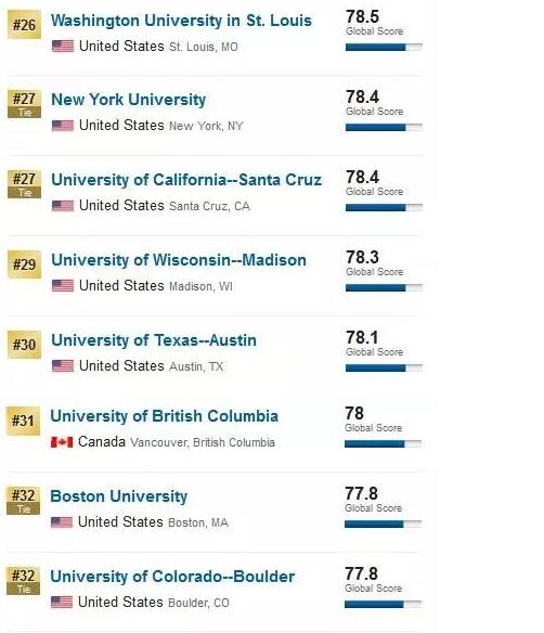 2017 USNews全球大学排名4