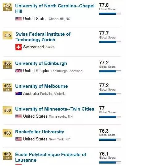 2017 USNews全球大学排名5