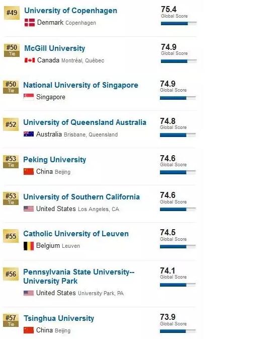 2017 USNews全球大学排名7