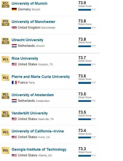 2017 USNews全球大学排名8