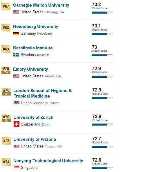 2017 USNews全球大学排名9