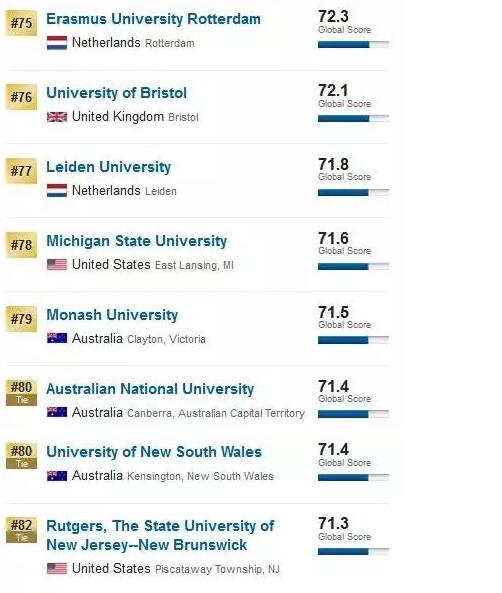 2017 USNews全球大学排名10