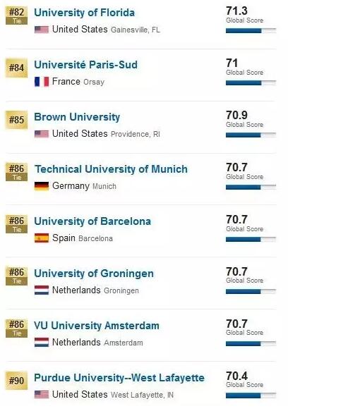 2017 USNews全球大学排名11