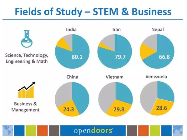 　　印度留学生尤为青睐STEM(科学、技术、工程和数学)专业，中国学生选择商科的不少。