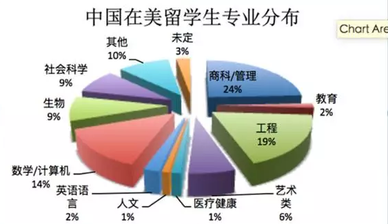 　　中国留学生最青睐的专业依次为商科、工科以及计算机等。