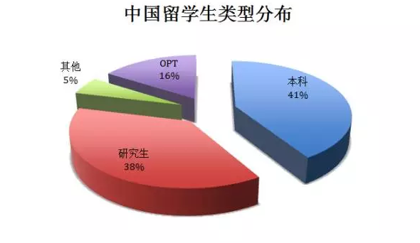 　　在美本科阶段的中国留学生已经超过了研究生数量：其中，进行OPT(专业实习)的学生比去年大增21%，占总数的15.9%。