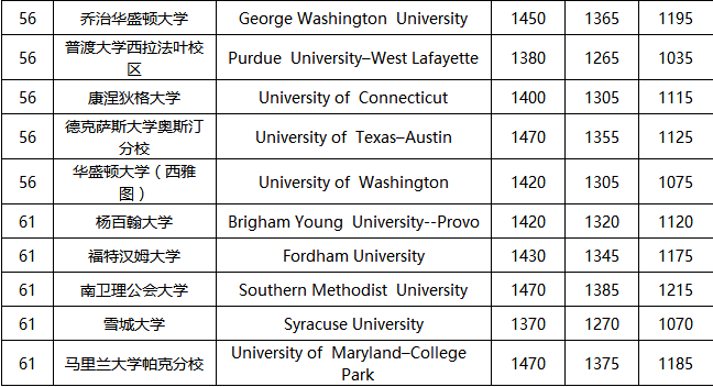 2018美国大学分数线