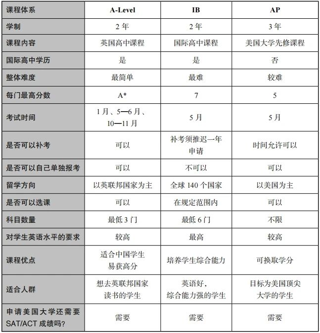 三大国际课程对比