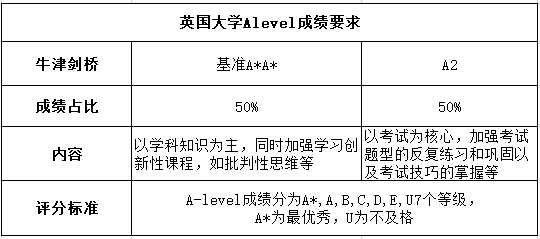 英国alevel要求