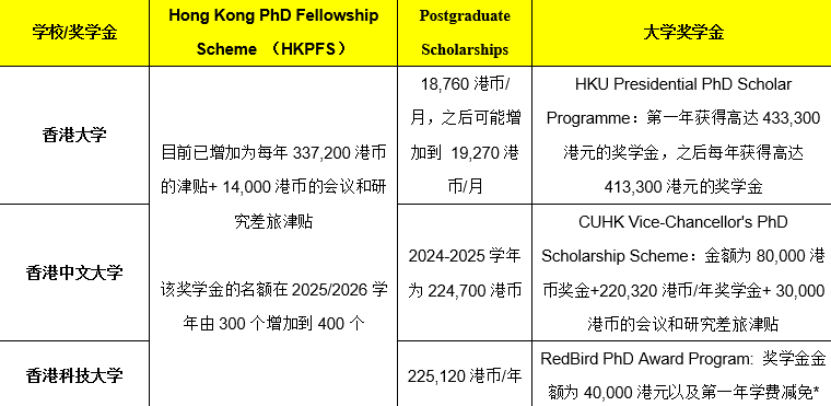 香港奖学金类型