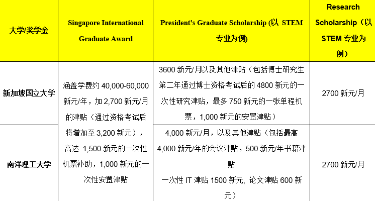 新加坡大学奖学金