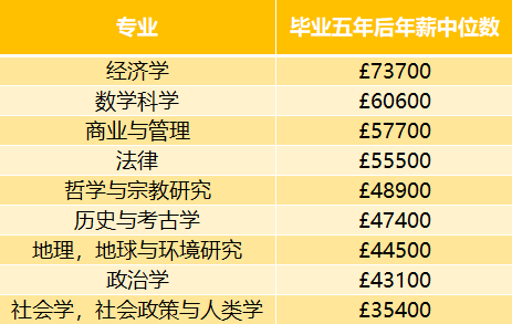 伦敦政治经济学院高薪专业TOP10